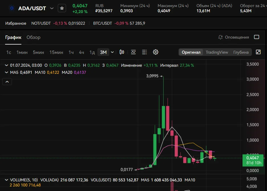 Рост криптовалюты Cardano (ADA)