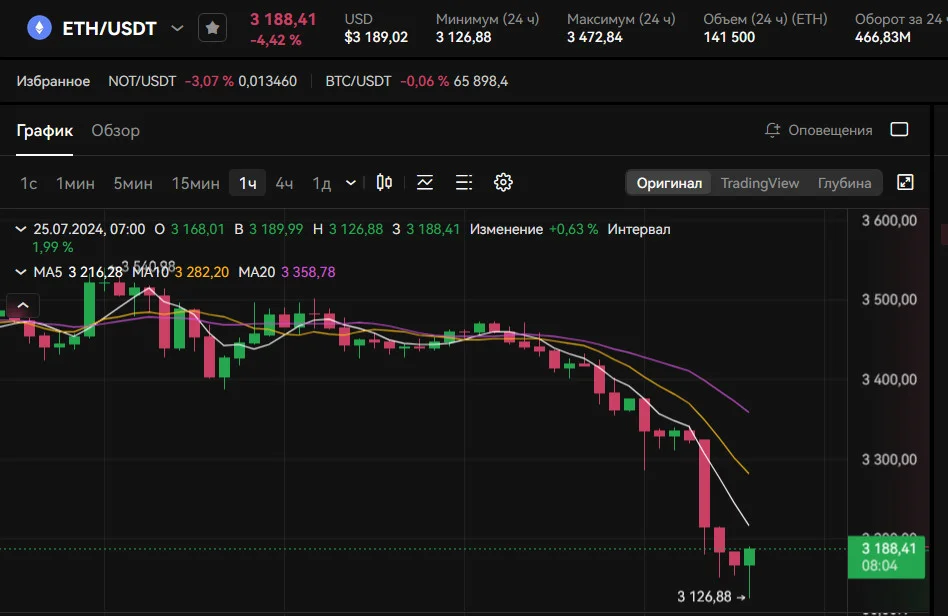 цена ETH падает до $ 3.188