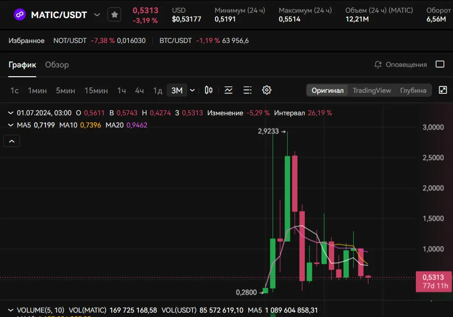 Курс криптовалюты Polygon