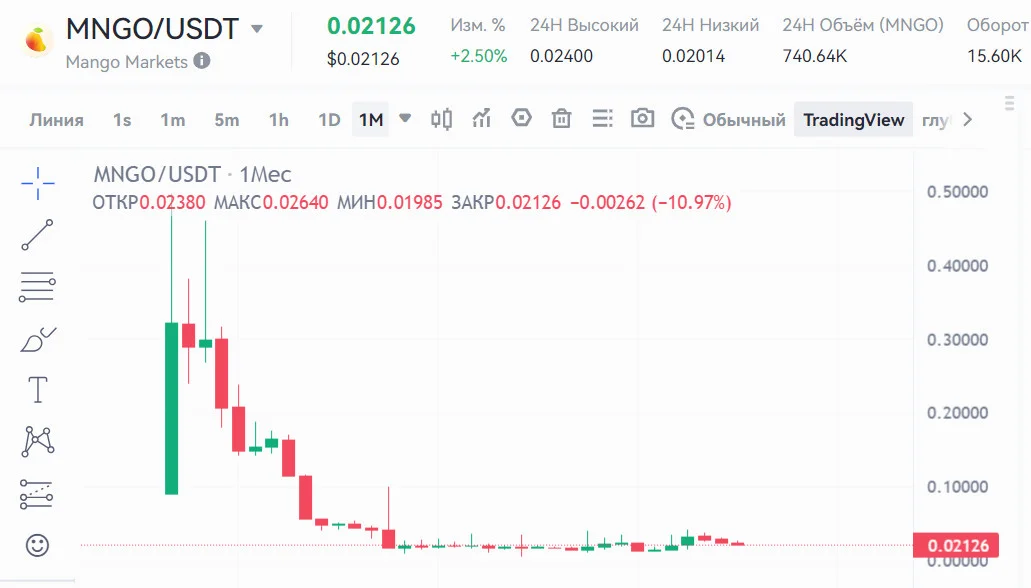 График курса криптовалюты Mango Markets (MNGO)