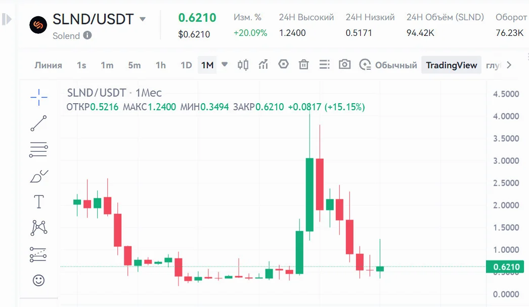 График курса криптовалюты Solend (SLND)