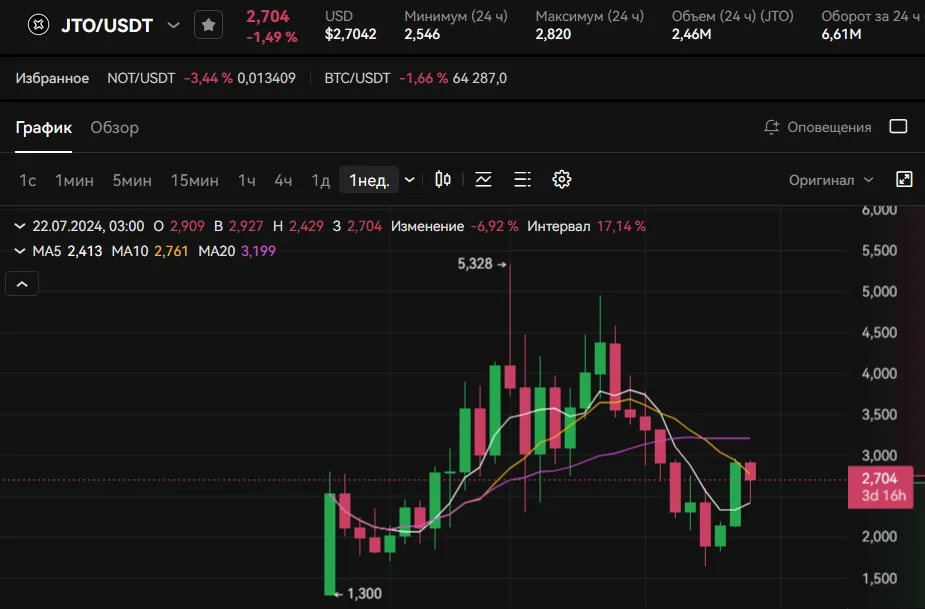 График курса криптовалюты JITO