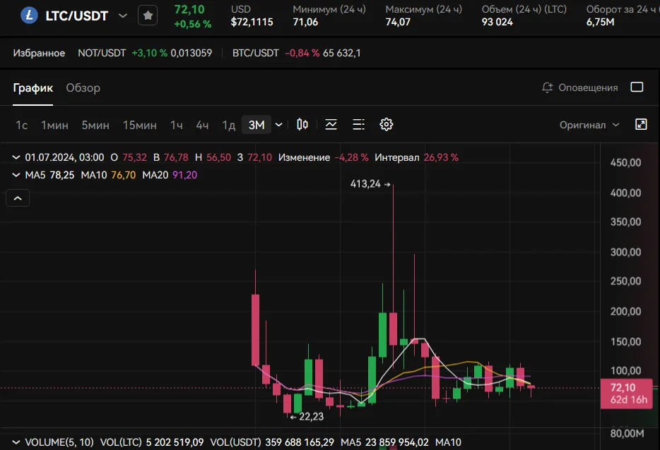 Litecoin (LTC)