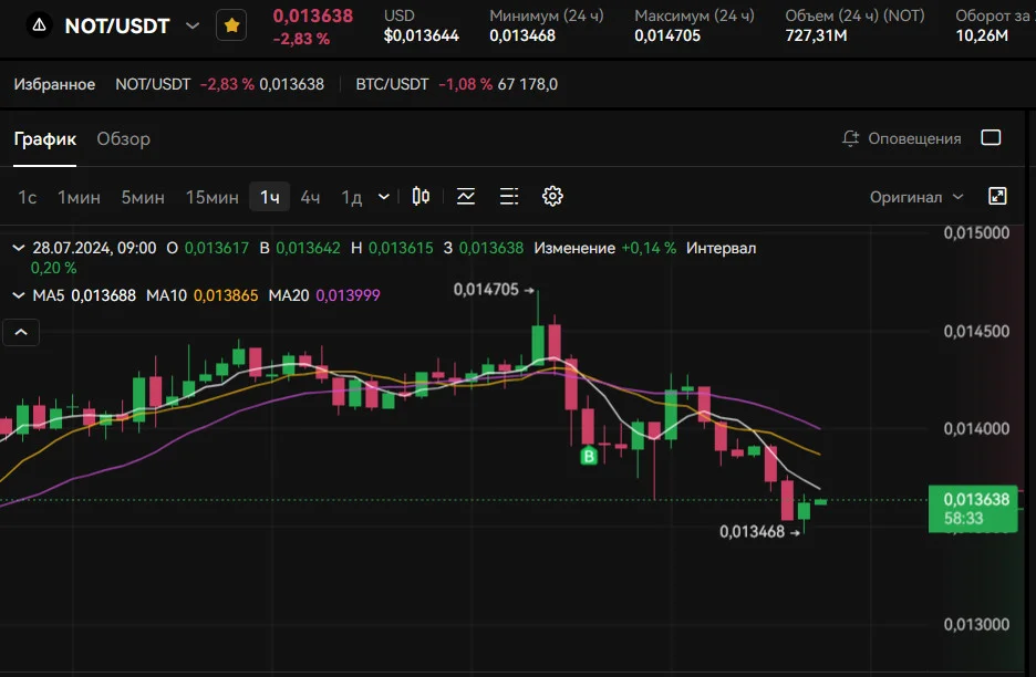 Может ли Notcoin стоить доллар