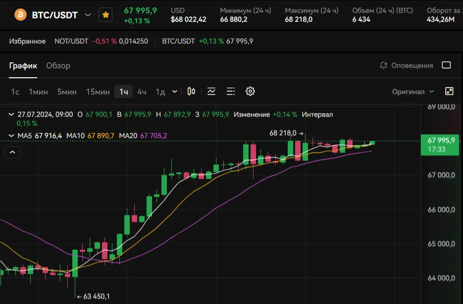 Прогноз цены биткоина