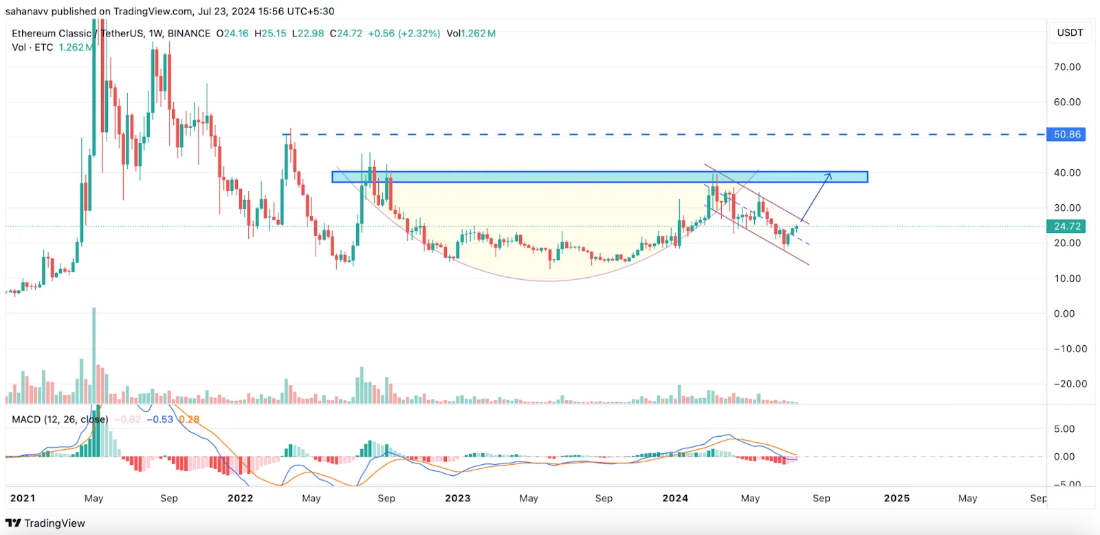 Ethereum Classic (ETC)