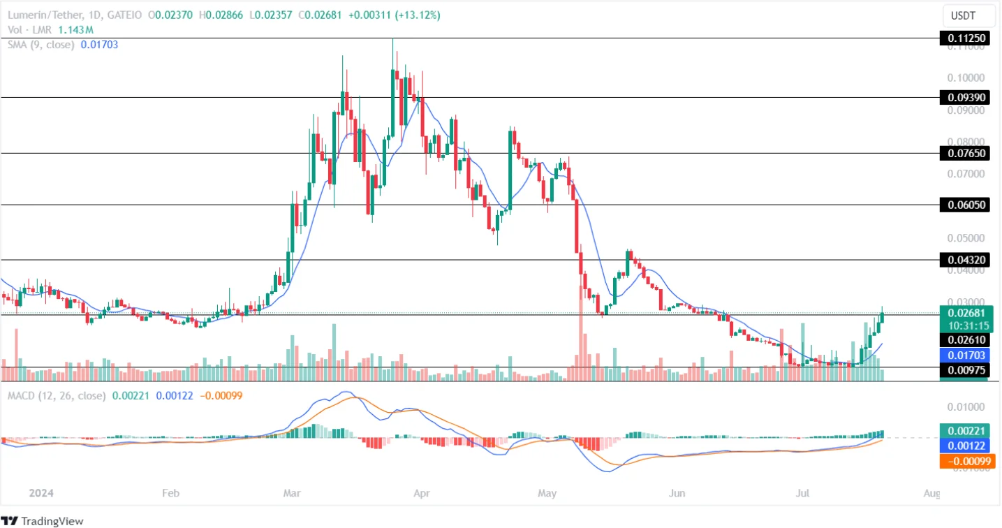 Курс токена Lumerin (LMR)