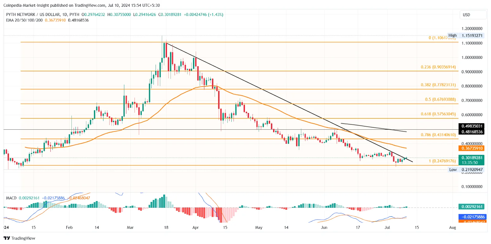 Курс криптовалюты Celestia (TIA)